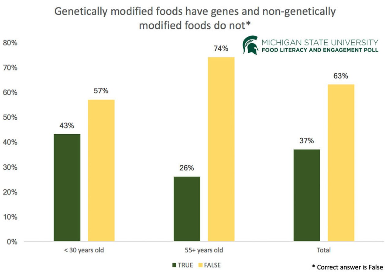 Confused gmos